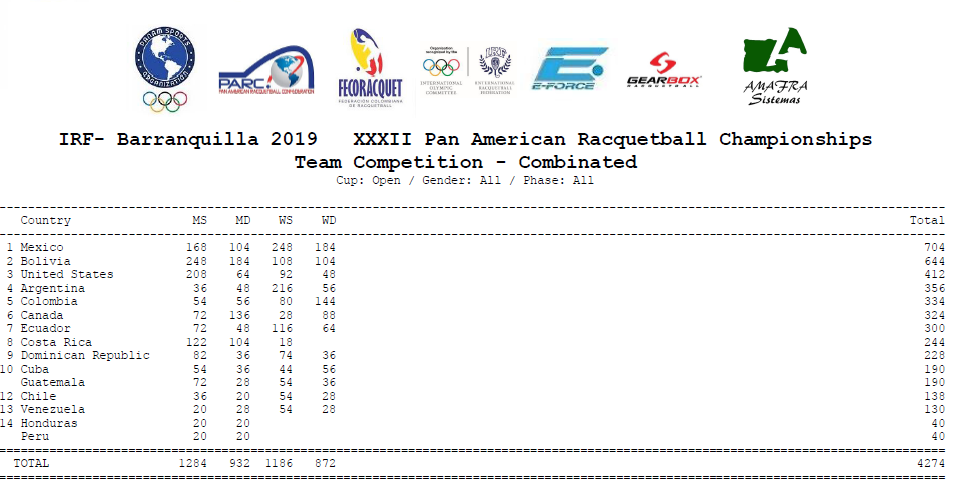 Team Competition - Combinated